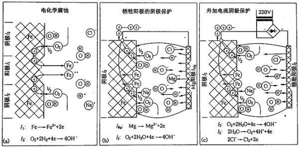 鎂合金犧牲陽極板除垢的化學(xué)原理是什么？